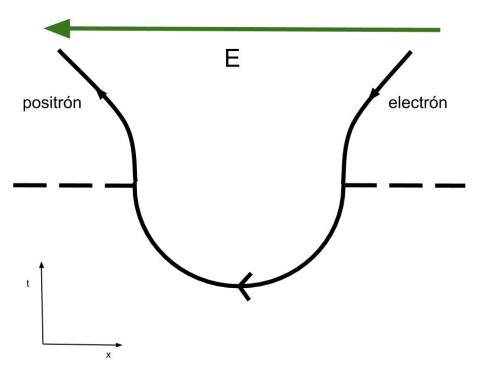 El campo eléctrico puede provocar, si tiene la suficiente intensidad, que el par 'virutal' pase a la existencia.