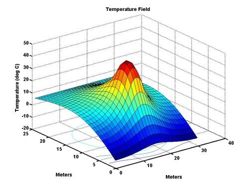 Campos de temperatura.  Tenemos un único valor, la temperatura, para cada punto de la habitación dado por una terna de números (x,y,z).  Eso es un campo escalar.