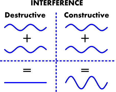 interference-explain